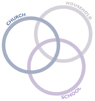3 interlocking circles representing the intersection of church, households and school